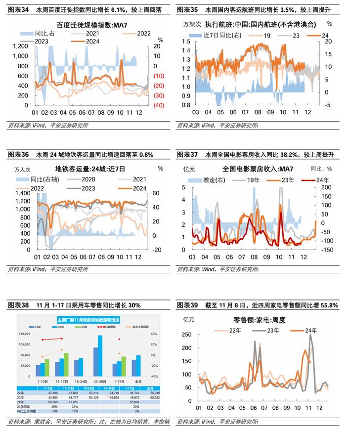 中国经济高频观察（11月第4周）：建筑工地资金到位率回落