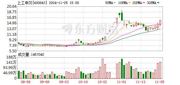 11月25日龙虎榜：1.33亿抢筹上工申贝 机构净买入12只股