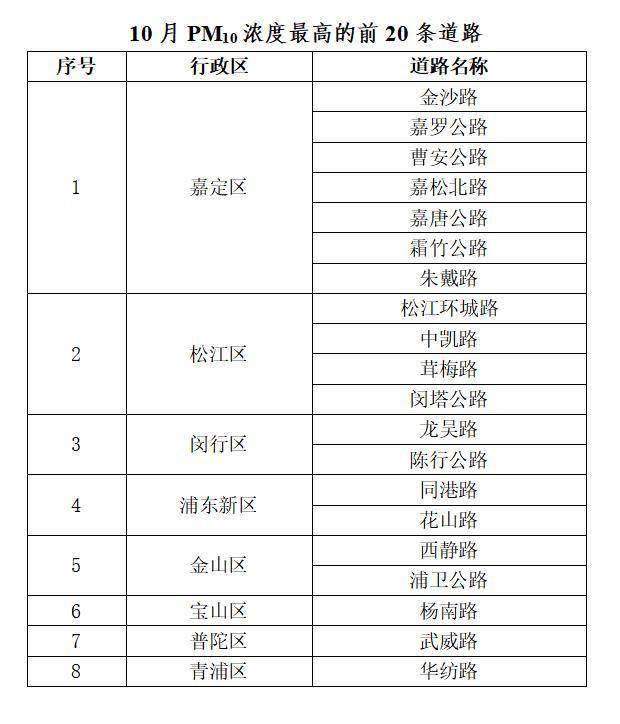 今年前10个月上海AQI优良率近九成，浦东崇明普陀排前三