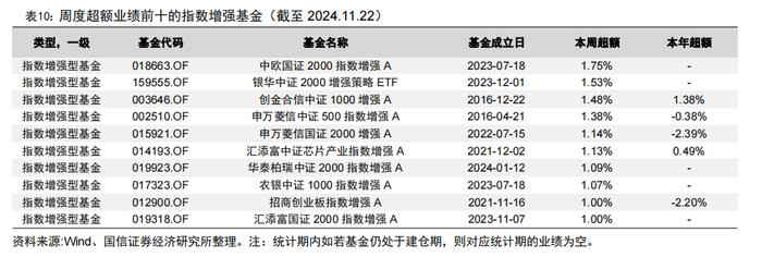 92只中证A500指数相关产品已申报【国信金工】