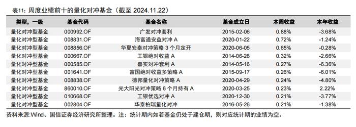 92只中证A500指数相关产品已申报【国信金工】