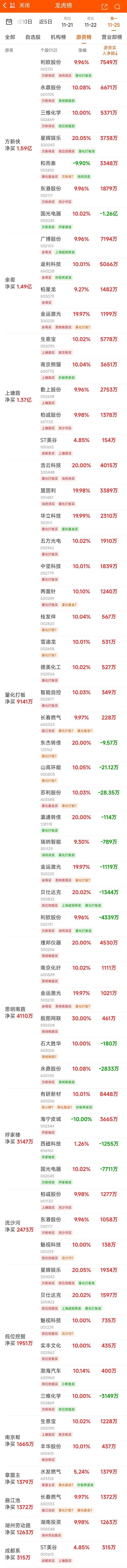 11月25日龙虎榜：1.33亿抢筹上工申贝 机构净买入12只股