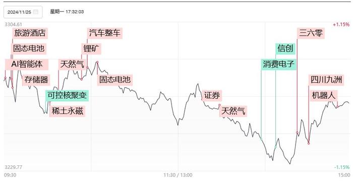 【焦点复盘】三大指数尾盘止跌回暖，全市场超150股涨停，两市成交近1个月首次跌破1.5万亿