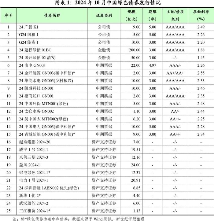 【绿债研究】绿色债券发行规模环比下滑——2024年10月中国绿色债券市场发行和交易概况