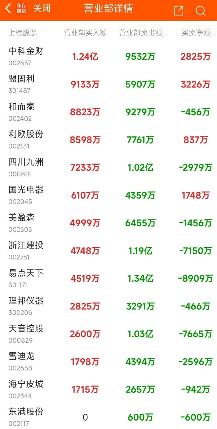 11月25日龙虎榜：1.33亿抢筹上工申贝 机构净买入12只股