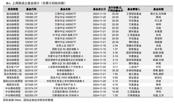 92只中证A500指数相关产品已申报【国信金工】