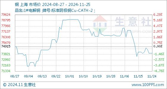 11月25日生意社铜基准价为73955.00元/吨