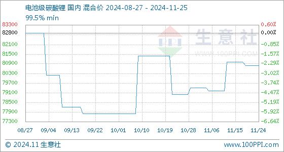 11月25日生意社电池级碳酸锂基准价为80800.00元/吨