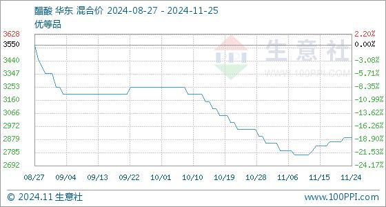 11月25日生意社醋酸基准价为2890.00元/吨