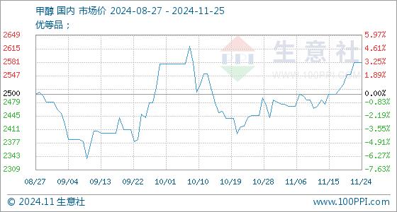 11月25日生意社甲醇基准价为2580.00元/吨