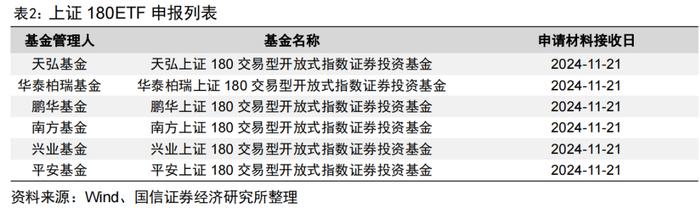 92只中证A500指数相关产品已申报【国信金工】