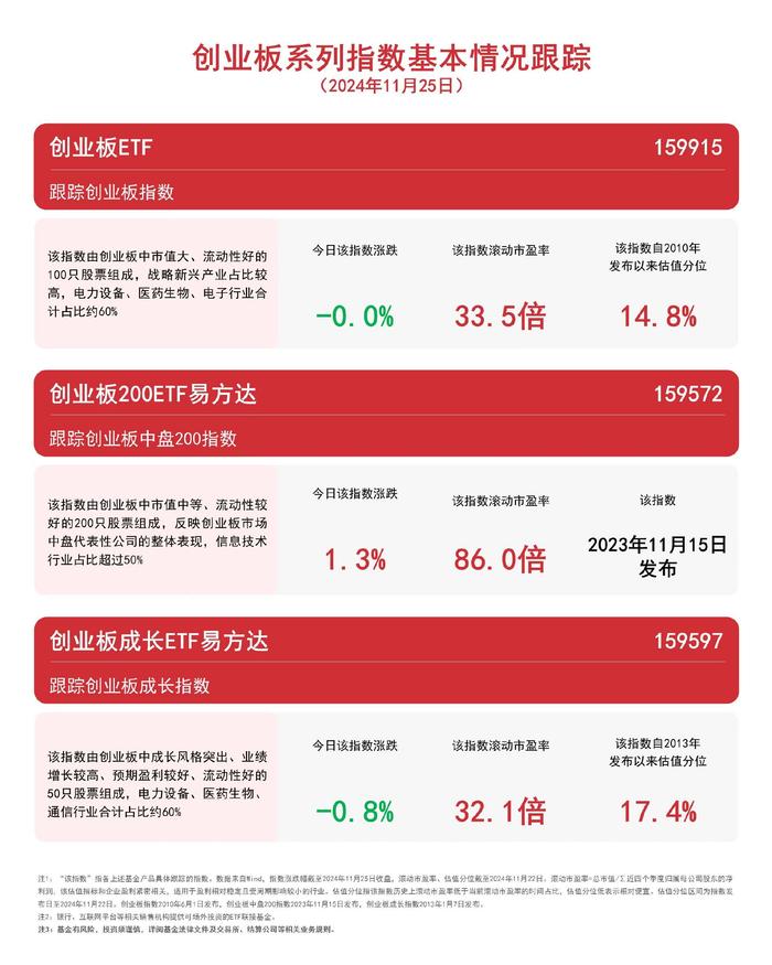 创业板系列指数尾盘回升，关注创业板200ETF易方达（159572）、创业板成长ETF易方达（159597）等产品走势