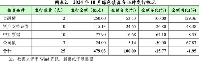 【绿债研究】绿色债券发行规模环比下滑——2024年10月中国绿色债券市场发行和交易概况