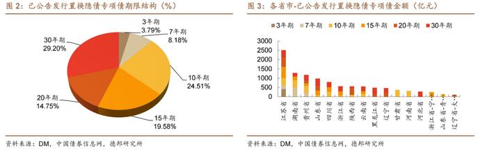 【德邦固收】化债供给风险可控，曲线牛平