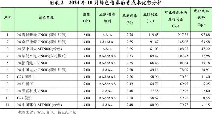 【绿债研究】绿色债券发行规模环比下滑——2024年10月中国绿色债券市场发行和交易概况