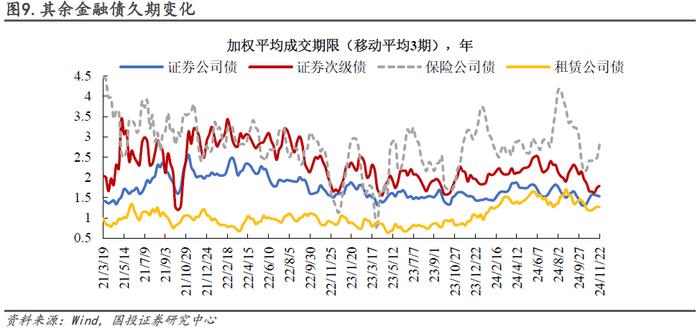 普信债久期处于近三年高位