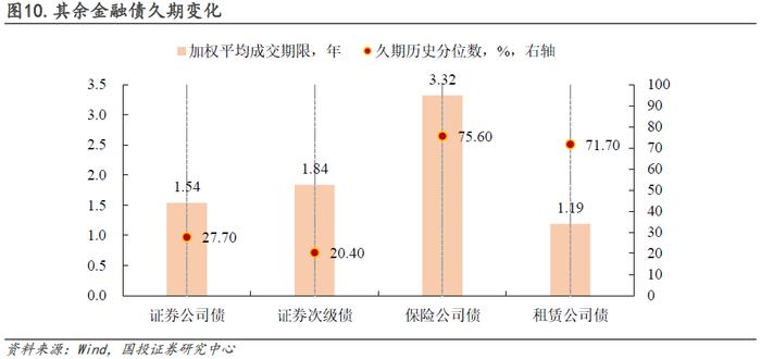 普信债久期处于近三年高位