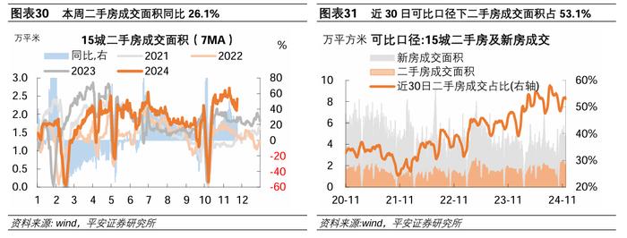 中国经济高频观察（11月第4周）：建筑工地资金到位率回落