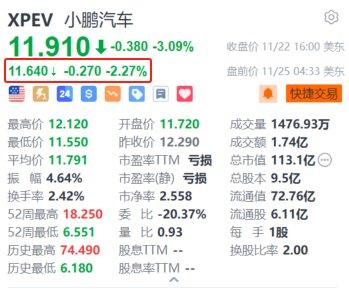 美股异动｜小鹏汽车盘前跌超2% 绩后遭高盛下调评级至“中性”