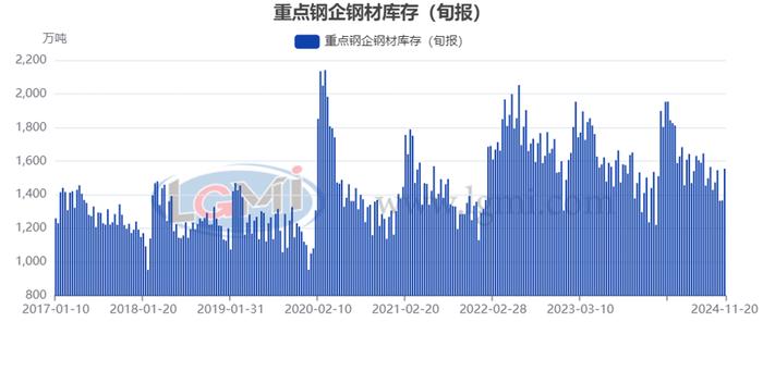 【钢厂库存】11月中旬重点钢企钢材库存大幅上升