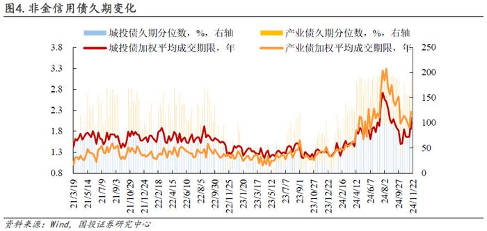 普信债久期处于近三年高位