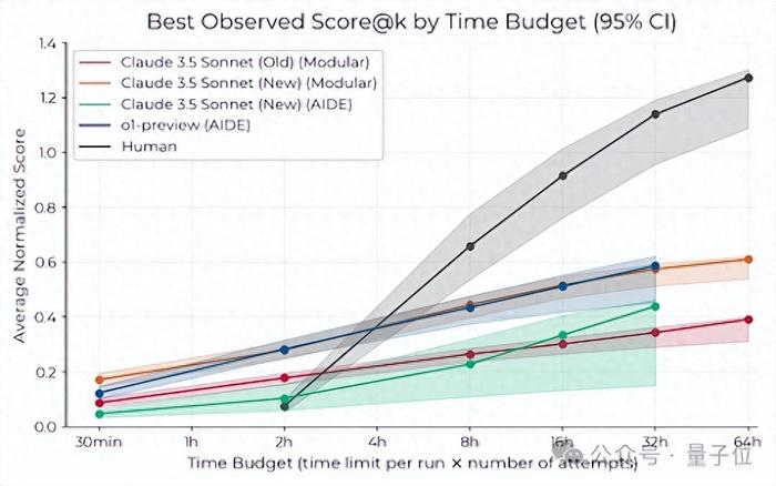 限定120分钟科研挑战，o1和Claude表现超越人类AI更适合大量并行短时间任务，长期科研还得靠人类来自非营利研究机构METR