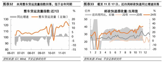 中国经济高频观察（11月第4周）：建筑工地资金到位率回落