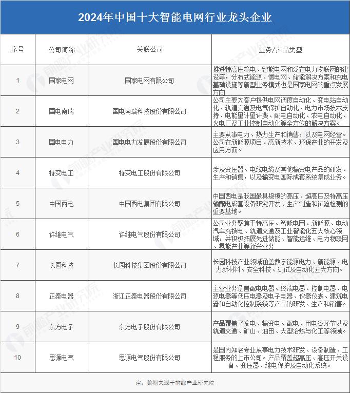 2024年中国智能电网产业供应链十大代表性企业：国家电网、国电南瑞、正泰电器、特变电工、许继电气……