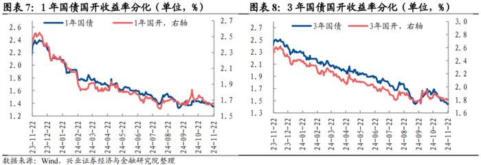 【兴证固收.利率】地方债供给扰动，长端震荡下行 ——利率回顾（2024.11.18-2024.11.22）