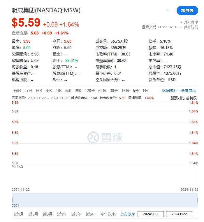 明成集团，来自香港，成功于11月22日在美国上市