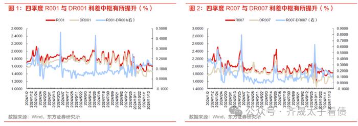 债市周观察 | 资金分层如何缓解