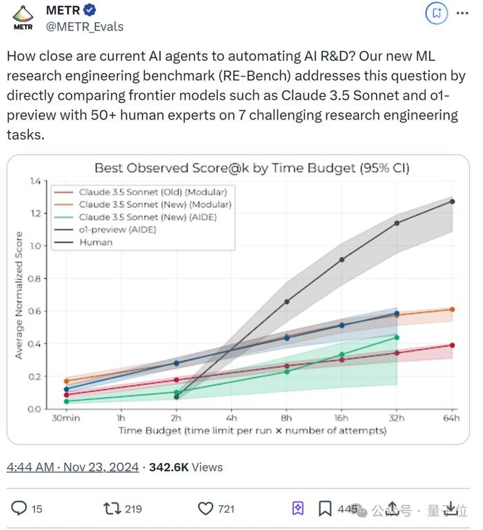限定120分钟科研挑战，o1和Claude表现超越人类AI更适合大量并行短时间任务，长期科研还得靠人类来自非营利研究机构METR