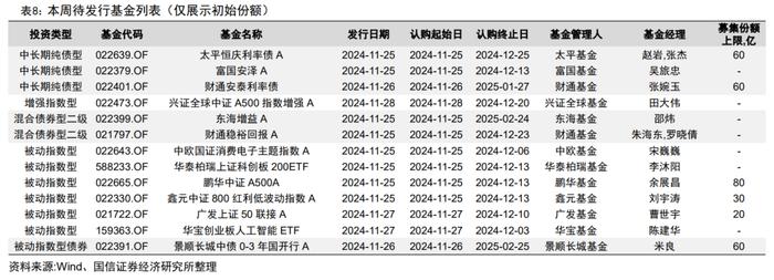 92只中证A500指数相关产品已申报【国信金工】