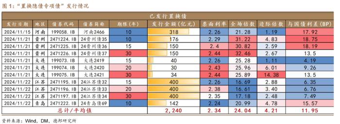 【德邦固收】化债供给风险可控，曲线牛平