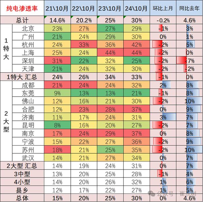 崔东树：10月新能源乘用车走势较强 批发销量超越历史最高水平