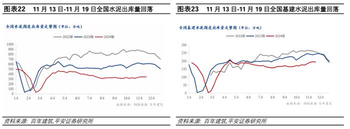 中国经济高频观察（11月第4周）：建筑工地资金到位率回落