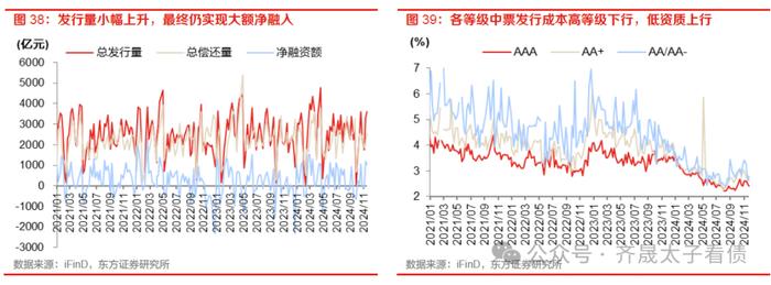 债市周观察 | 资金分层如何缓解