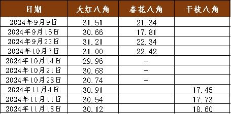 新华指数|肉桂市场保持平稳，本期新华·玉林肉桂价格指数变动不大