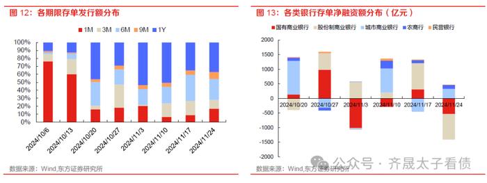 债市周观察 | 资金分层如何缓解