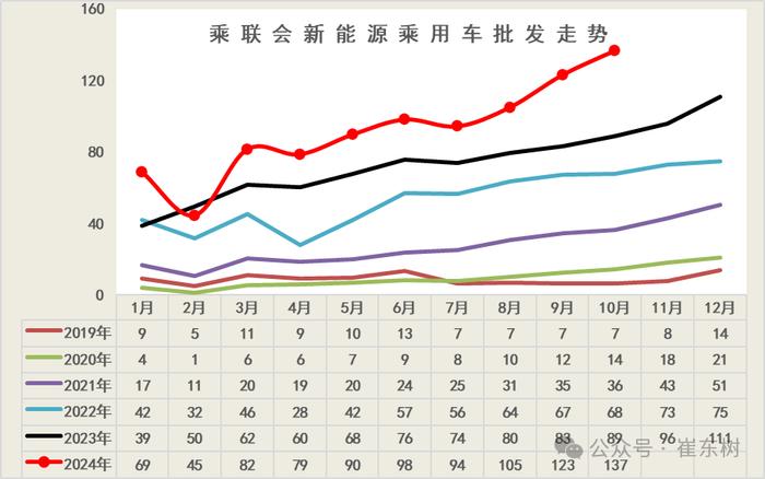 崔东树：10月新能源乘用车走势较强 批发销量超越历史最高水平