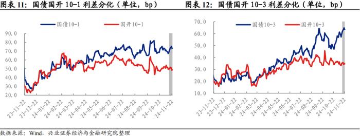 【兴证固收.利率】地方债供给扰动，长端震荡下行 ——利率回顾（2024.11.18-2024.11.22）