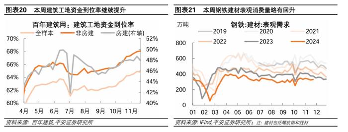 中国经济高频观察（11月第4周）：建筑工地资金到位率回落