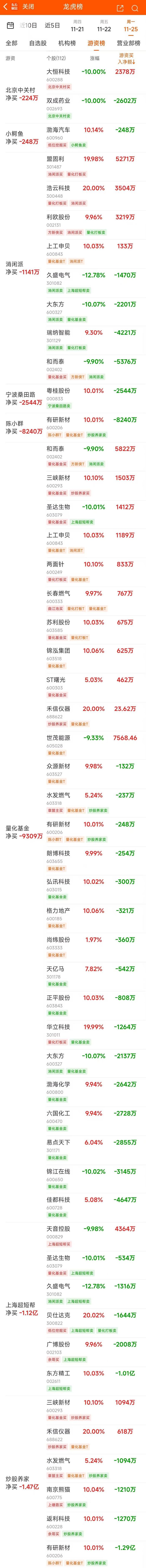 11月25日龙虎榜：1.33亿抢筹上工申贝 机构净买入12只股