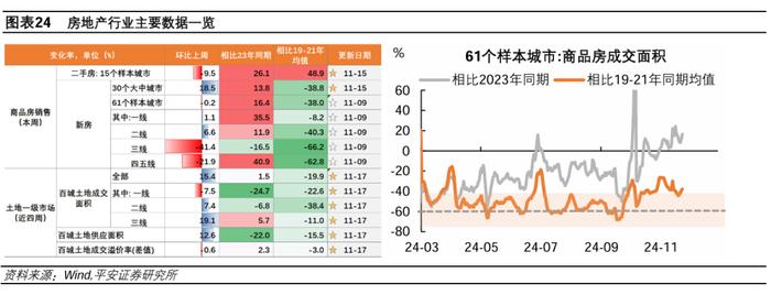 中国经济高频观察（11月第4周）：建筑工地资金到位率回落