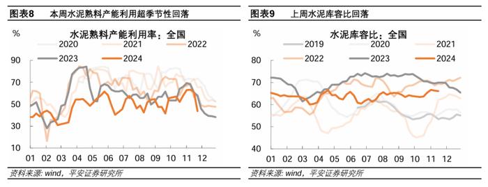 中国经济高频观察（11月第4周）：建筑工地资金到位率回落