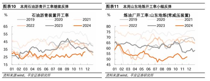 中国经济高频观察（11月第4周）：建筑工地资金到位率回落