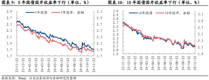 【兴证固收.利率】地方债供给扰动，长端震荡下行 ——利率回顾（2024.11.18-2024.11.22）