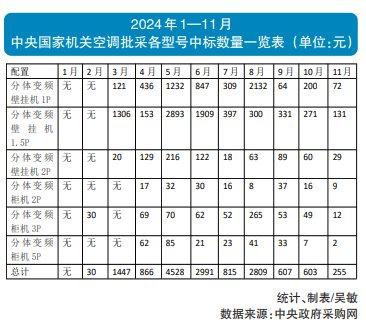 销售淡季 空调批采数量减少