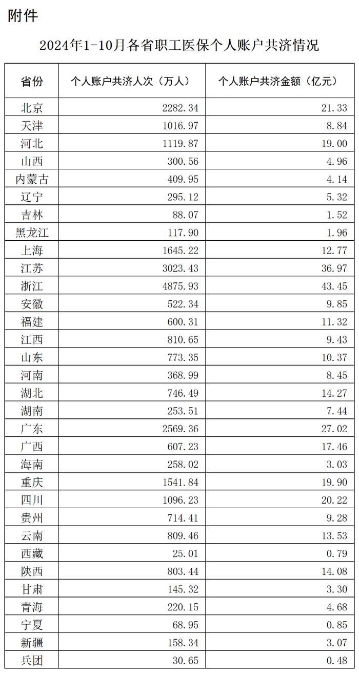 全国所有省份已实现职工医保个账省内共济，今年1-10月共济金额369亿元