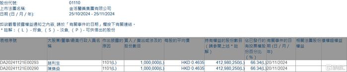 金活医药集团(01110.HK)获执行董事兼主席赵利生增持100万股